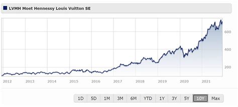 lvmh hennessy stock price